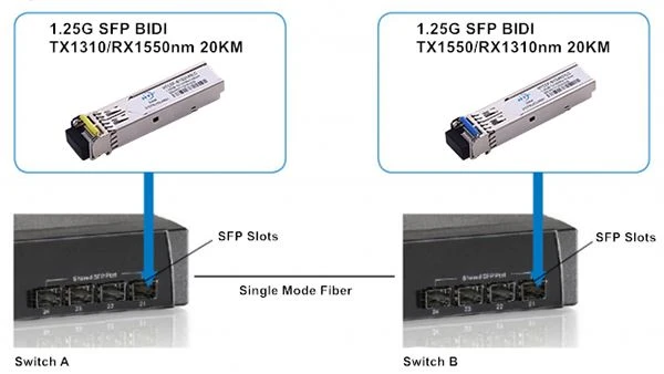 SFP BIDI transceiver must be used in pair