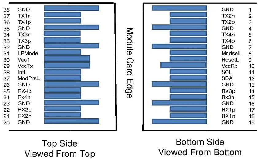 QSFP + Pin Descriptions