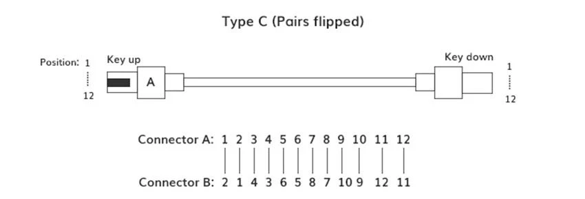 Type C