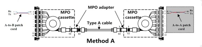 method-A method-A
