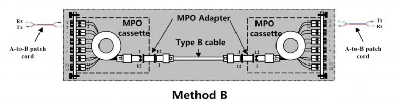 method-b method-b