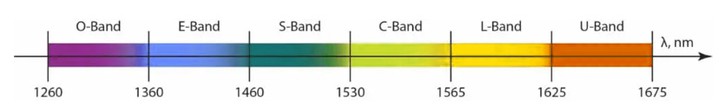 dwdm wavelength dwdm wavelength