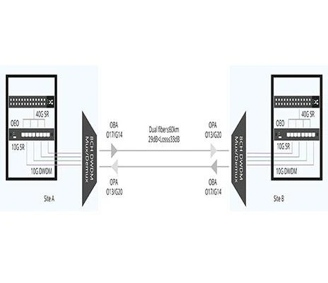 Mi a DWDM megoldás a 40G távolsági hálózathoz?