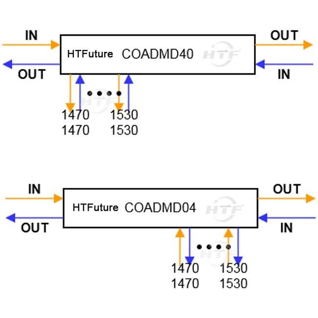 4ch CWDM COADMD40 Dual Fiber East or West