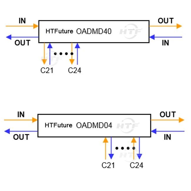 4 channels DWDM OADMD04 Dual Fiber East single sided