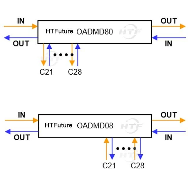 8 channels DWDM OADMD08 Dual Fiber East or West