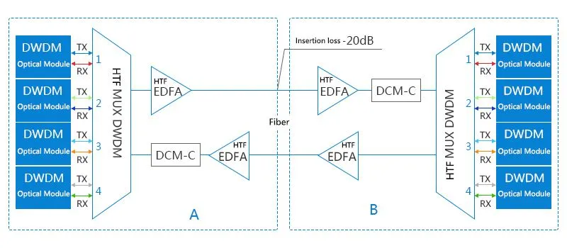 Mik azok a passzív DWDM rendszerek és az aktív DWDM rendszerek?