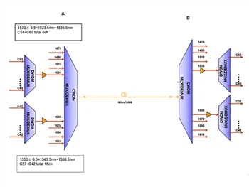 EDFA és DCM modulok hozzáadhatók a CWDM rendszerhez?